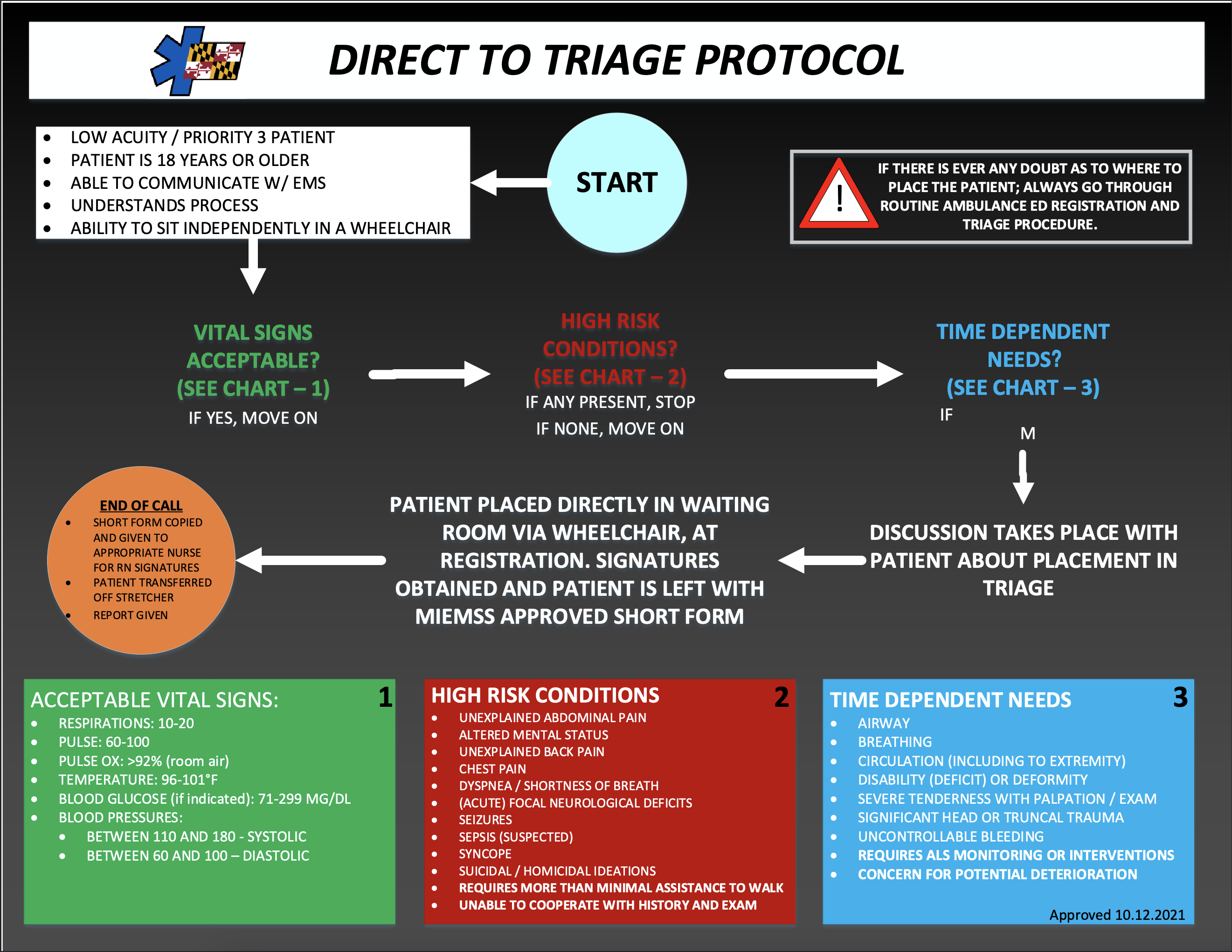 Flow diagram showing the direct to triage protocol